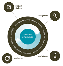 wat is website optimalisatie