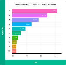 hoger in google ranking komen