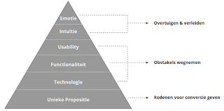 conversie optimalisatie