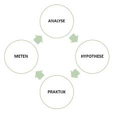 conversie optimaliseren