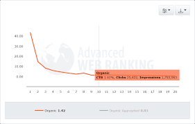 hoog in google ranking