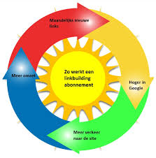 google linkbuilding
