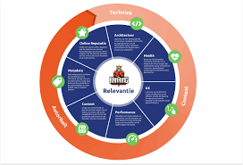 zoekmachine optimalisatie tool