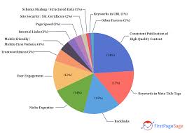 hogere google ranking